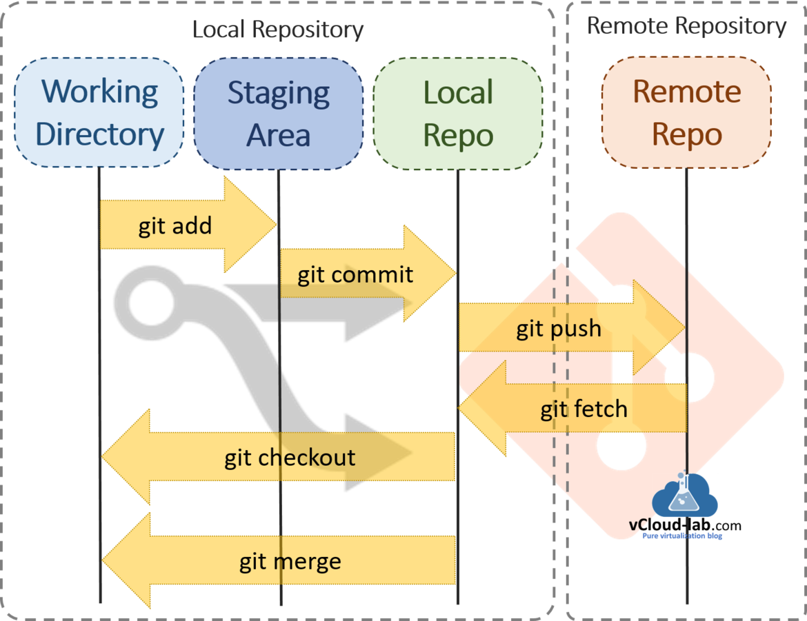 github git visual studio code vscode working directory staging area local repository repote repo sitory git add commit merge fetch checkout push.png
