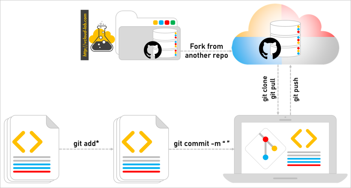 git github visual studio code git add all git commit -m message Fork from another repo git clone git pull git push infrastructure as a code iaas scripting devops.png